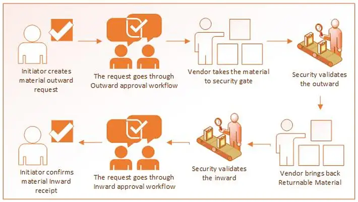 material gatepass management system